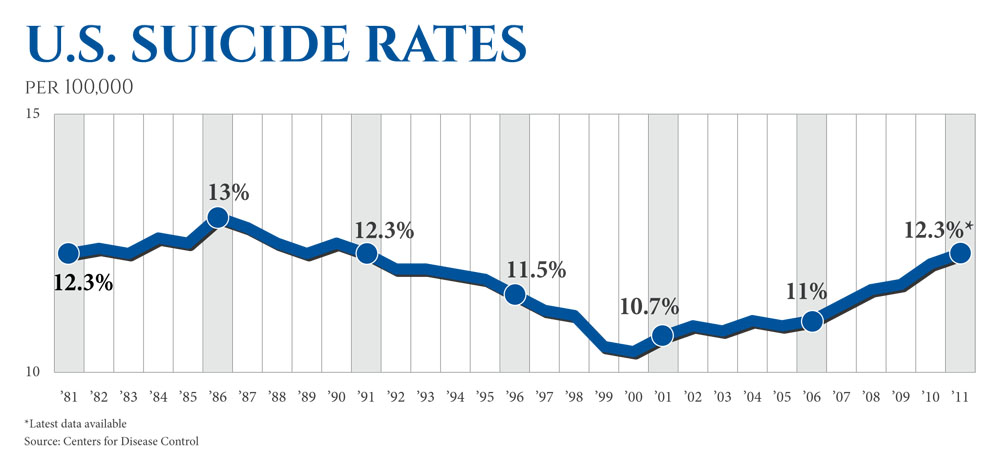 U.S. Suicide Rates