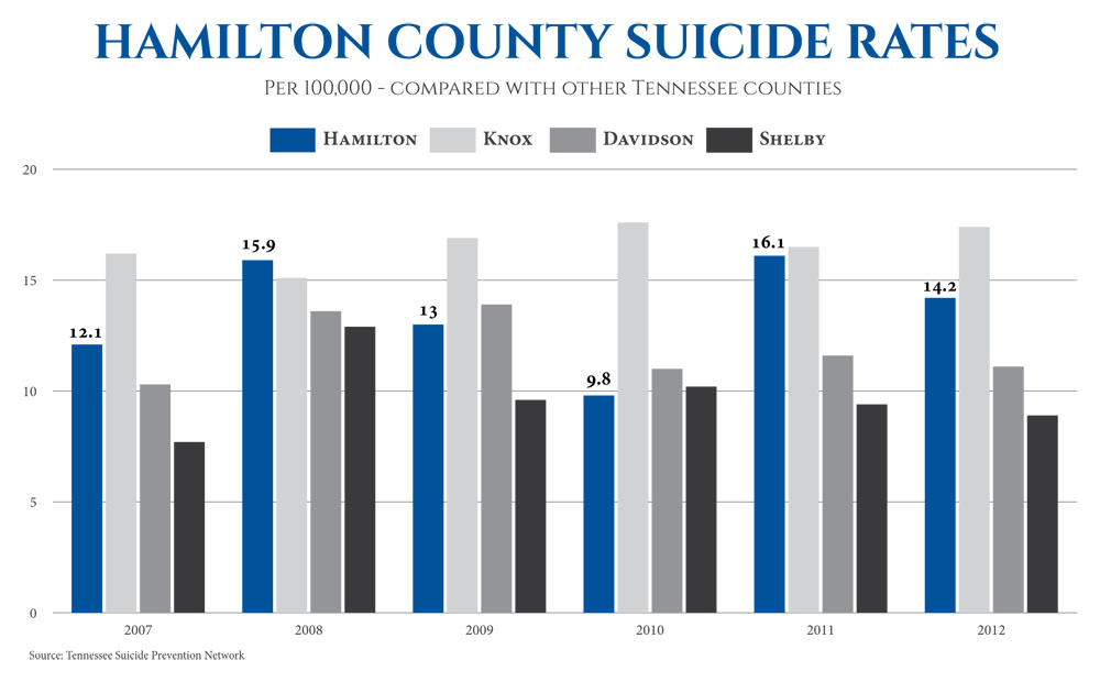 Hamilton County Suicide Rates