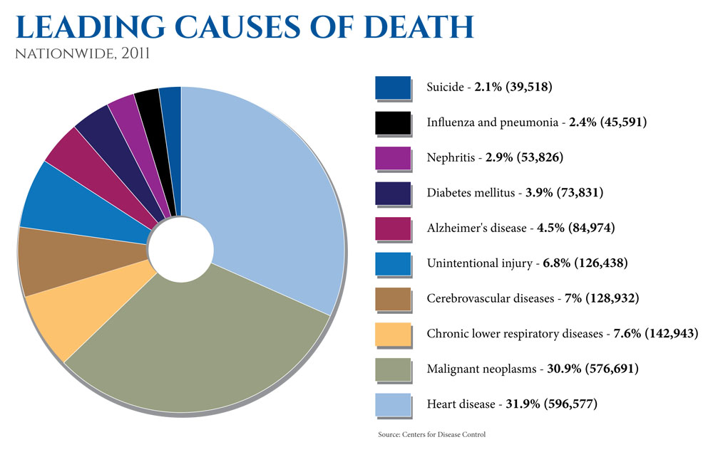 The Leading Cause Of Death Across The