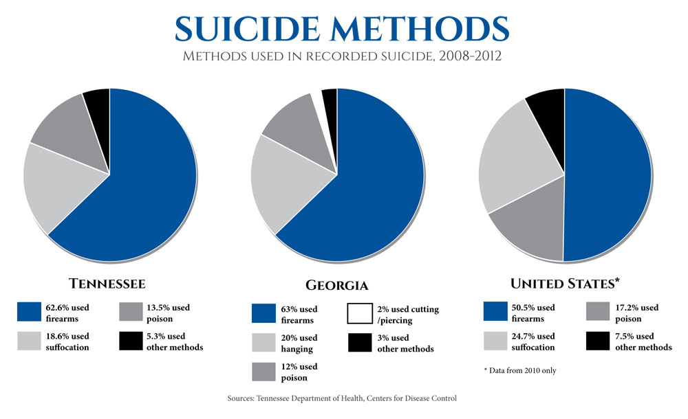 Suicide Methods used in Recorded Suicide Deaths 2008-12