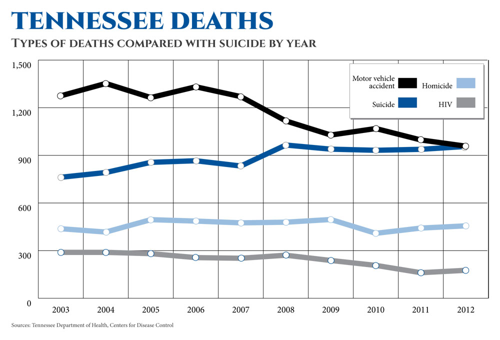 Tenessee Deaths by type compared by year